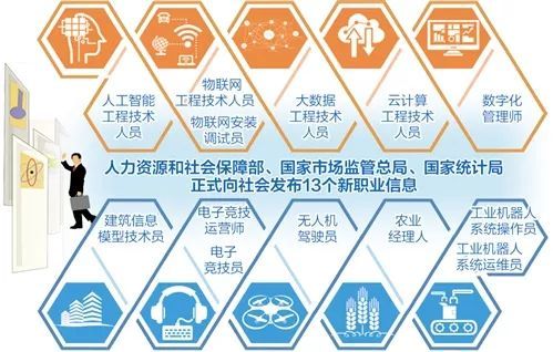 快看！人社部確認(rèn)了13種新職業(yè)