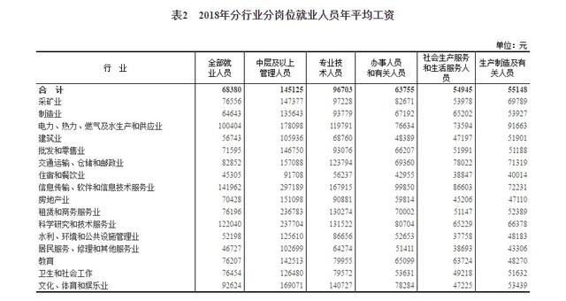2018年平均工資新鮮出爐， IT業(yè)超14萬元居首