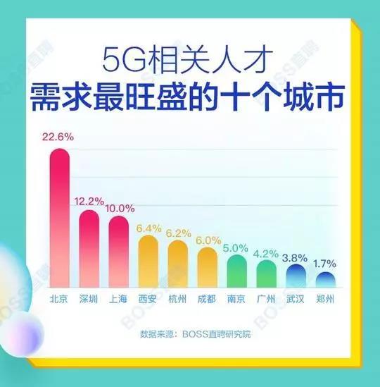 5G人才平均月薪達14110元，稀缺軟件工程師