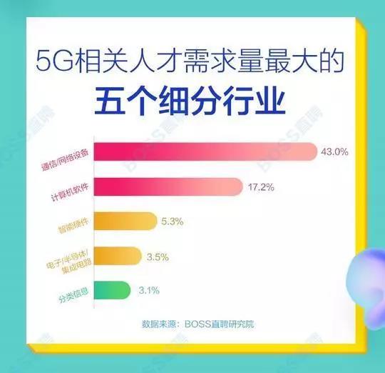 5G人才平均月薪達14110元，稀缺軟件工程師