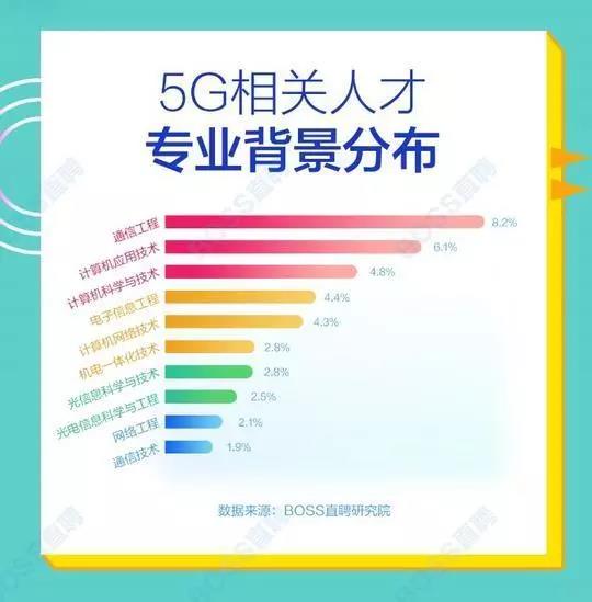 5G人才平均月薪達14110元，稀缺軟件工程師