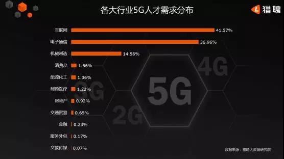 5G人才平均月薪達14110元，稀缺軟件工程師