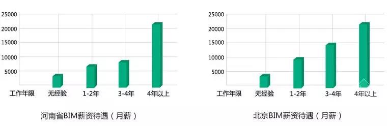 【BIM】作為新職業(yè)，BIM工程師如何看待就業(yè)前景？
