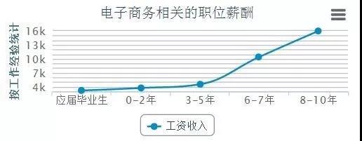 電商的學(xué)什么？前景怎么樣？