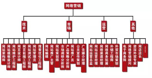 學(xué)完網(wǎng)絡(luò)營(yíng)銷可以做什么工作，有什么就業(yè)崗位可以選？