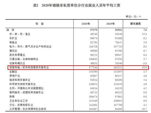 2020年平均工資出爐！這個(gè)行業(yè)最賺錢：177544元！